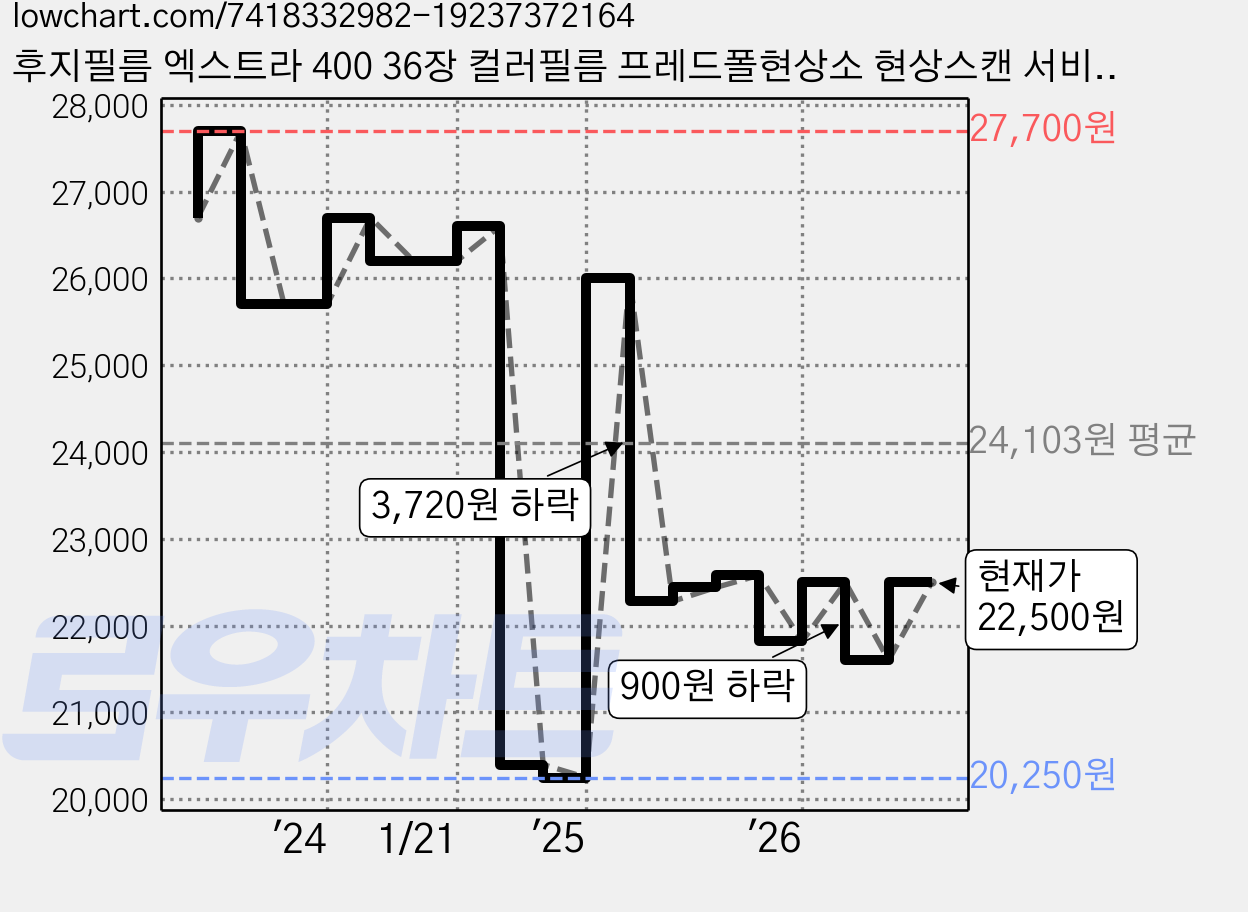 후지필름 엑스트라 400 36장 컬러필름 프레드폴현상소 현상스캔 서비스 세트, X-TRA 400, 1개 가격 변동 차트, 현재가 22,500원, 관측 최저가 20,250원
