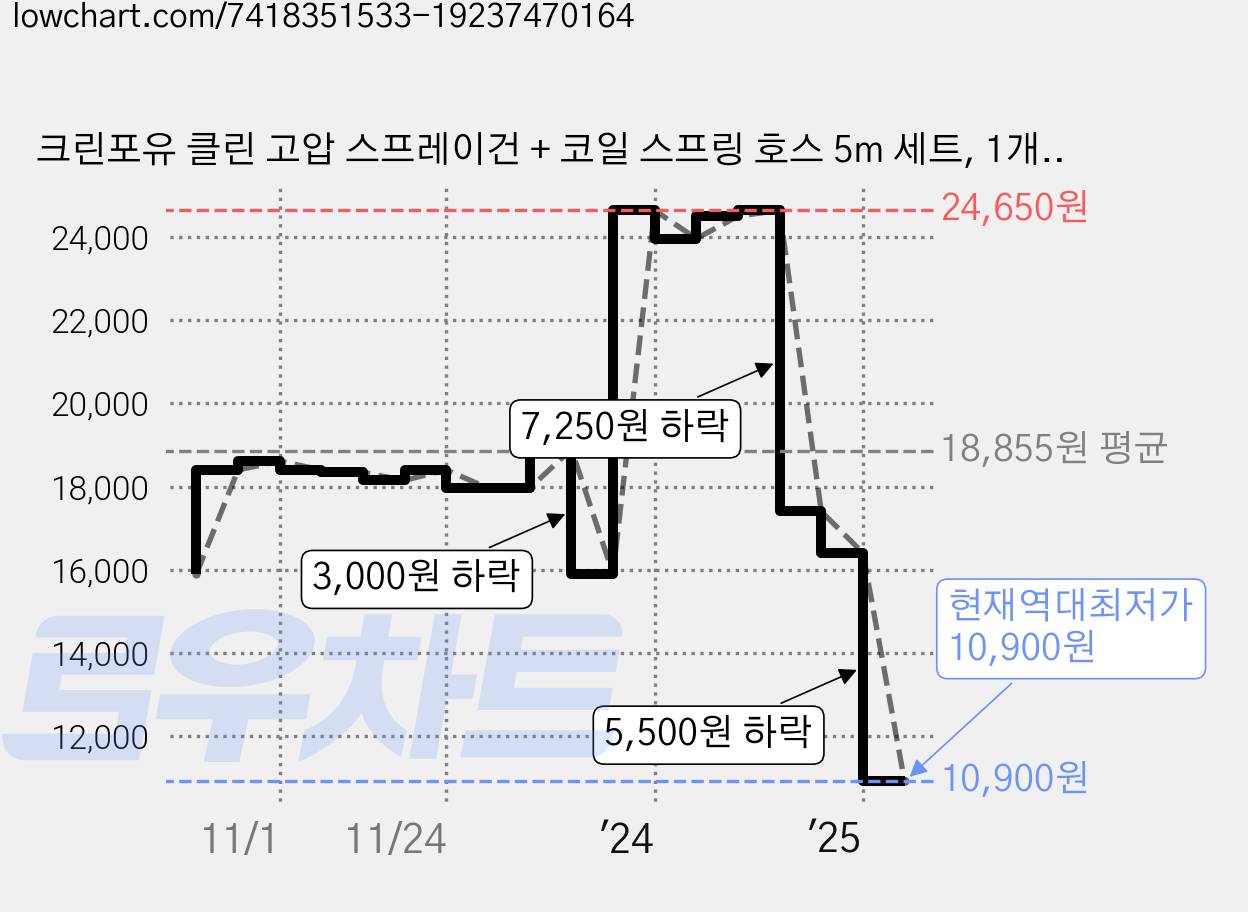 크린포유 클린 고압 스프레이건 + 코일 스프링 호스 5m 세트, 1개, Gray 가격 변동 차트, 현재가 10,900원, 역대최저가