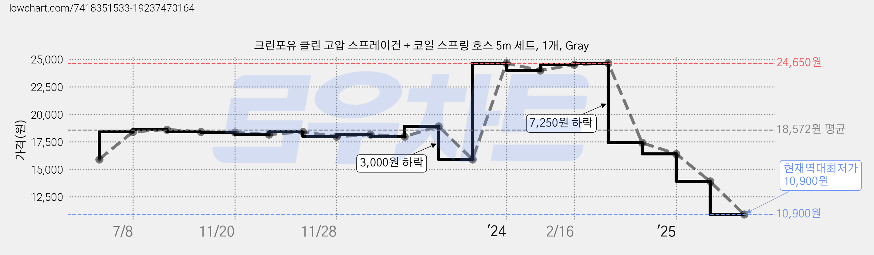 크린포유 클린 고압 스프레이건 + 코일 스프링 호스 5m 세트, 1개, Gray 가격 변동 차트, 현재가 10,900원, 역대최저가