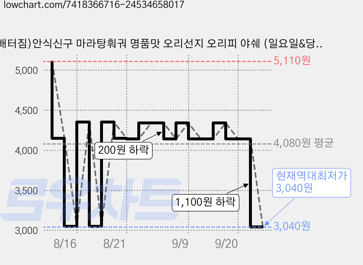 (배터짐)안식신구 마라탕훠궈 명품맛 오리선지 오리피 야쉐 (일요일&당일발송), 1개, 300g 가격 변동 차트, 현재가 3,040원, 역대최저가