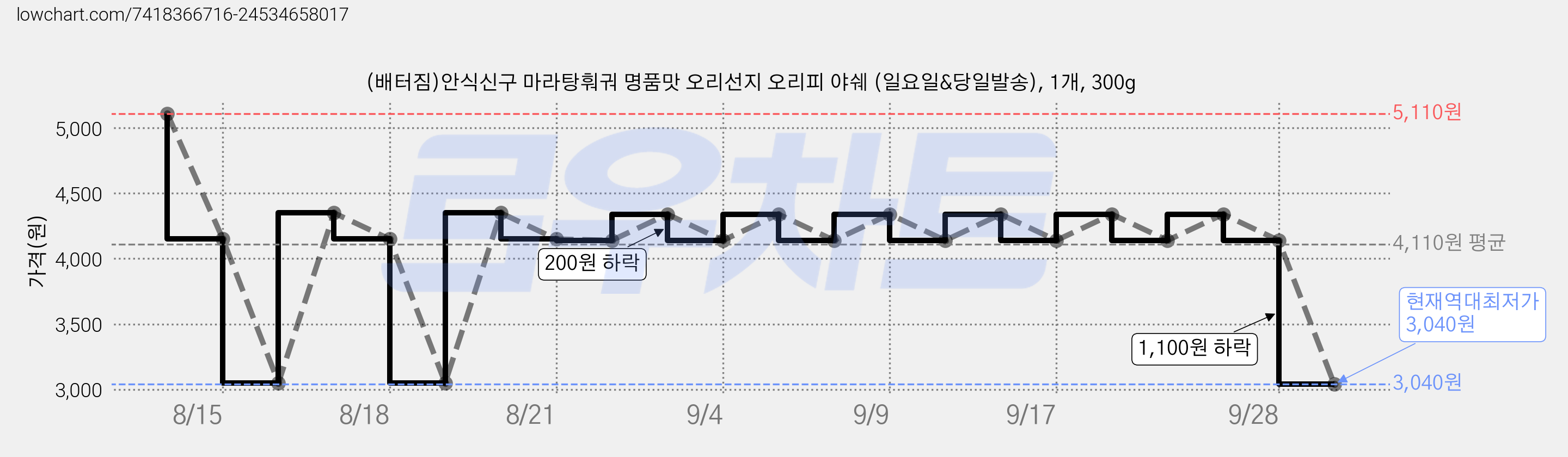 (배터짐)안식신구 마라탕훠궈 명품맛 오리선지 오리피 야쉐 (일요일&당일발송), 1개, 300g 가격 변동 차트, 현재가 3,040원, 역대최저가
