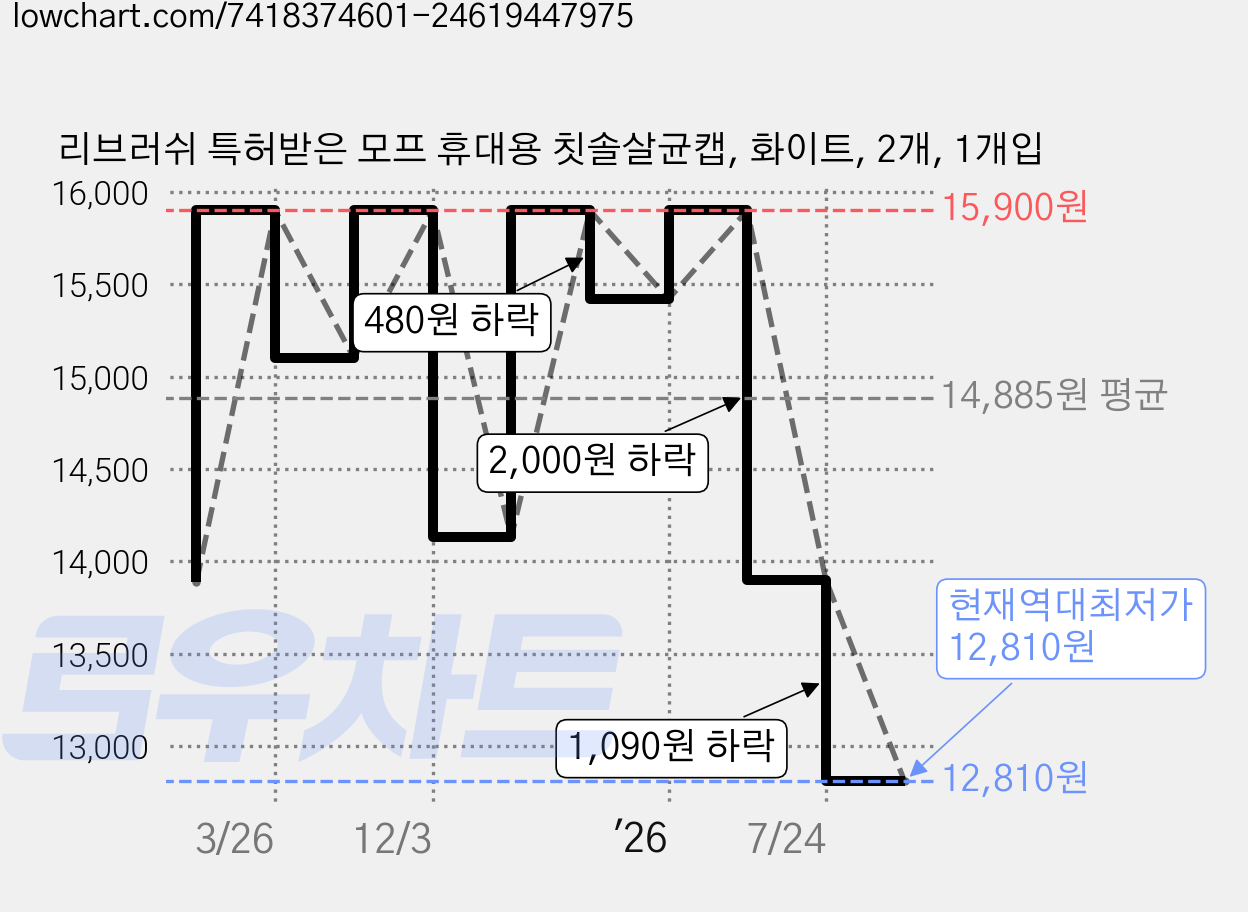 리브러쉬 특허받은 모프 휴대용 칫솔살균캡, 화이트, 2개, 1개입 가격 변동 차트, 현재가 12,810원, 역대최저가