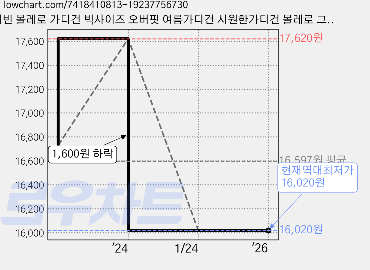 케빈 볼레로 가디건 빅사이즈 오버핏 여름가디건 시원한가디건 볼레로 그물 여성용 가격 변동 차트, 현재가 16,020원, 역대최저가