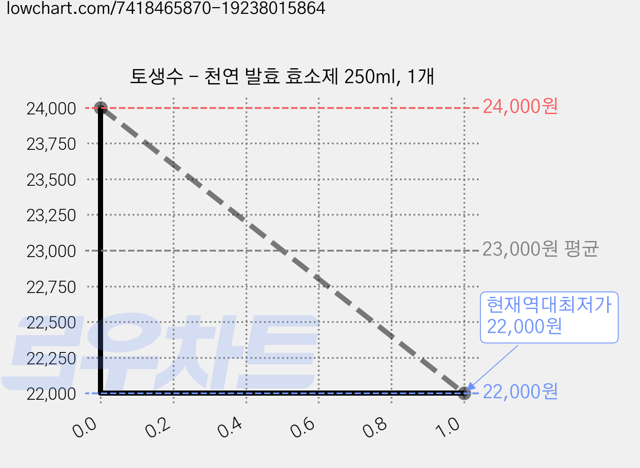 토생수 - 천연 발효 효소제 250ml, 1개 가격 변동 차트, 현재가 22,000원, 역대최저가