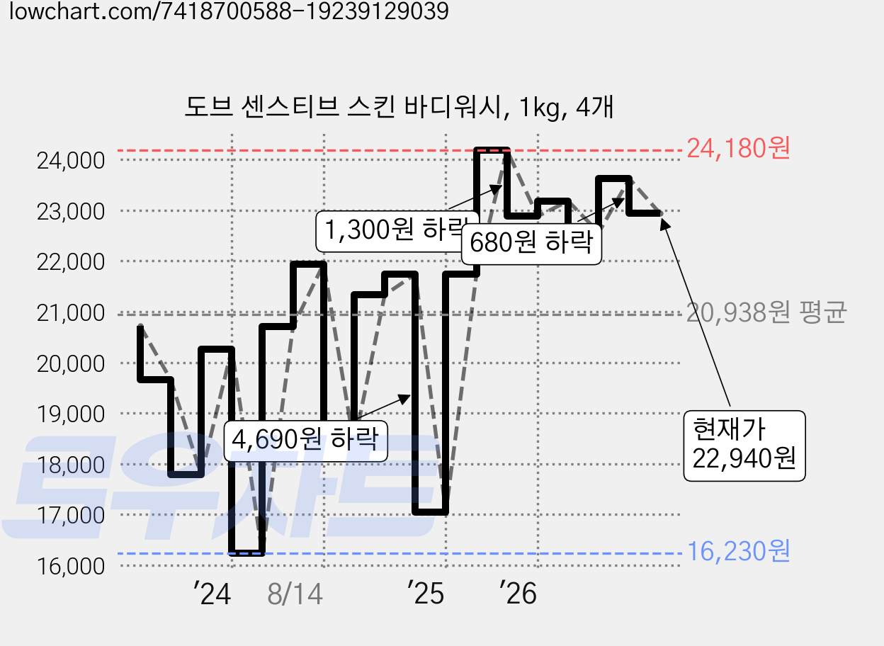 도브 센스티브 스킨 바디워시, 1kg, 4개 가격 변동 차트, 현재가 22,940원, 관측 최저가 16,230원