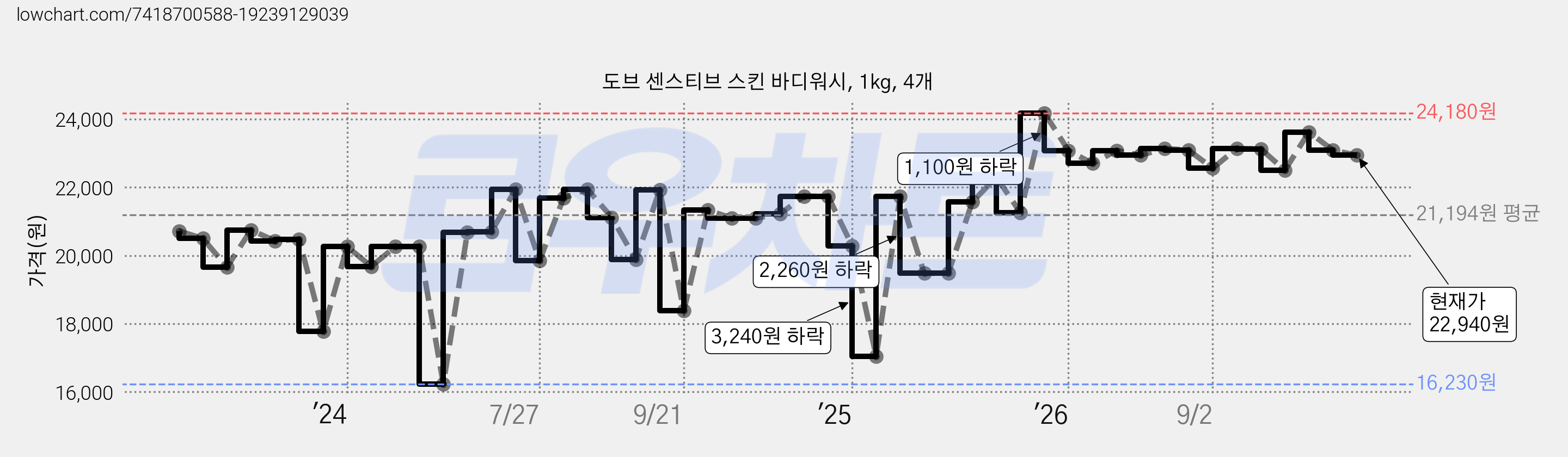 도브 센스티브 스킨 바디워시, 1kg, 4개 가격 변동 차트, 현재가 22,940원, 관측 최저가 16,230원