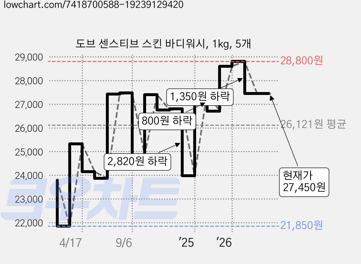도브 센스티브 스킨 바디워시, 1kg, 5개 가격 변동 차트, 현재가 27,450원, 관측 최저가 21,850원