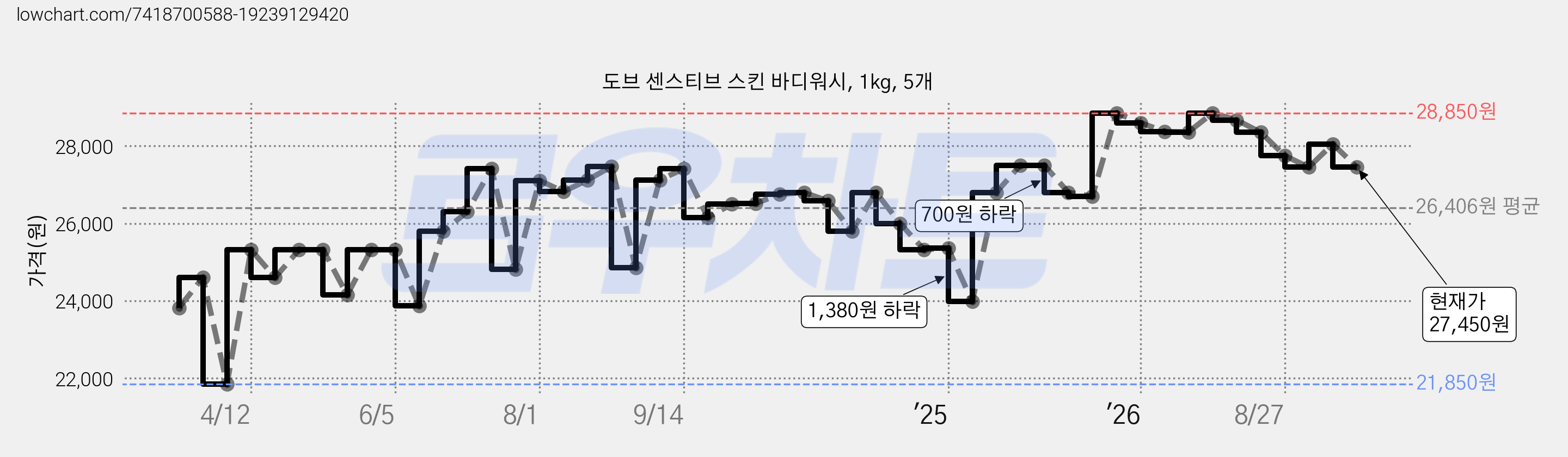 도브 센스티브 스킨 바디워시, 1kg, 5개 가격 변동 차트, 현재가 27,450원, 관측 최저가 21,850원