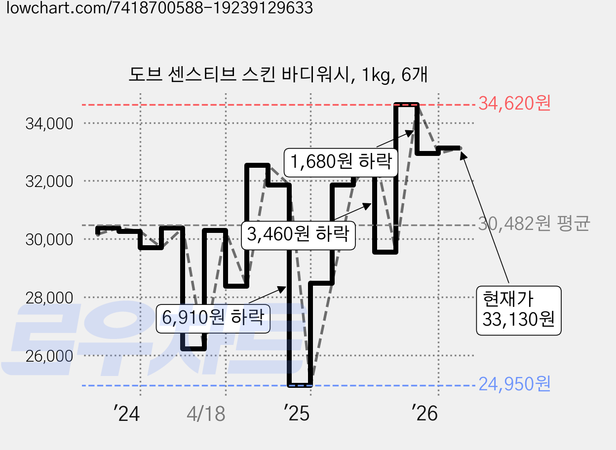 도브 센스티브 스킨 바디워시, 1kg, 6개 가격 변동 차트, 현재가 33,130원, 관측 최저가 24,950원