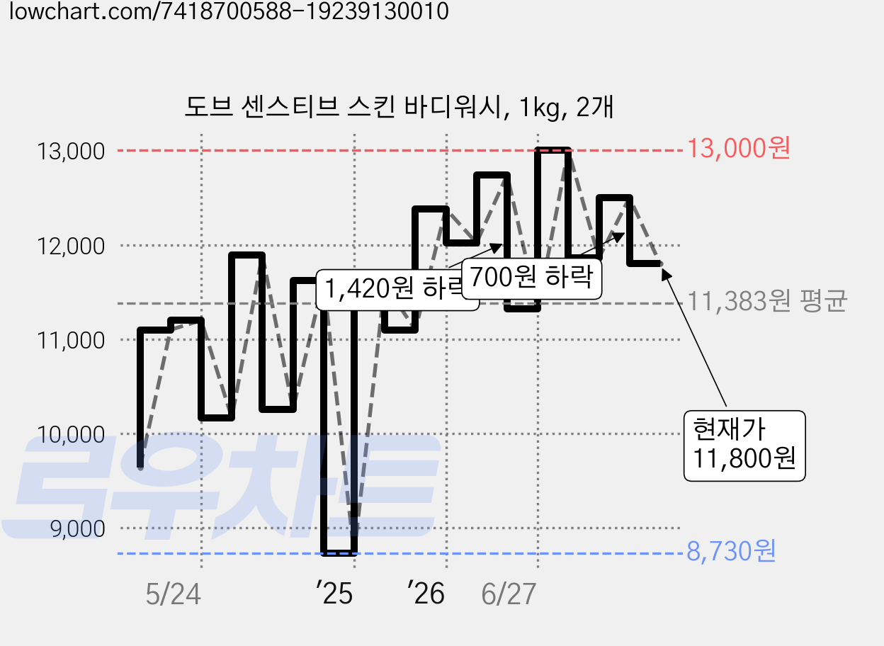 도브 센스티브 스킨 바디워시, 1kg, 2개 가격 변동 차트, 현재가 11,800원, 관측 최저가 8,730원