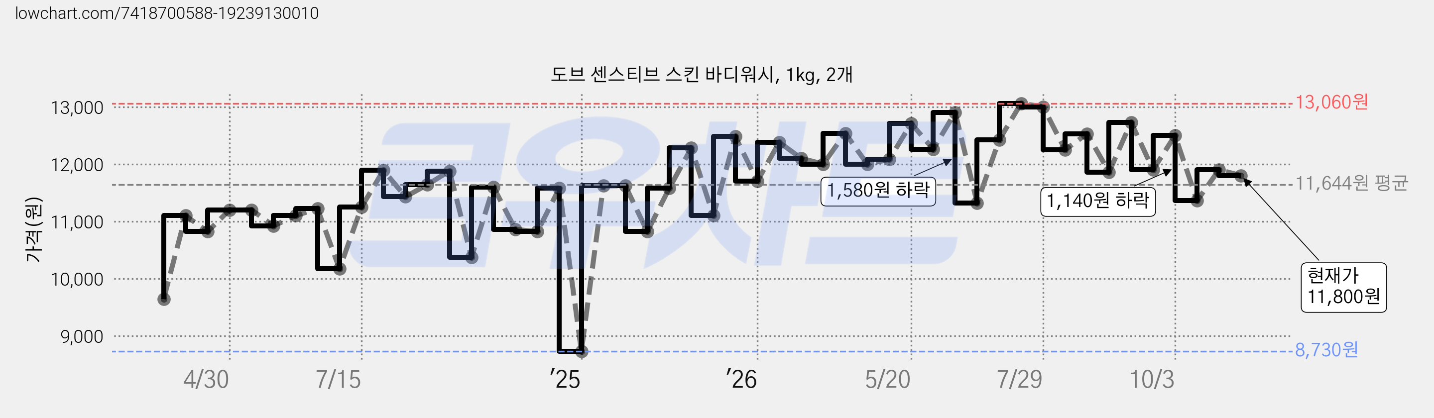 도브 센스티브 스킨 바디워시, 1kg, 2개 가격 변동 차트, 현재가 11,800원, 관측 최저가 8,730원