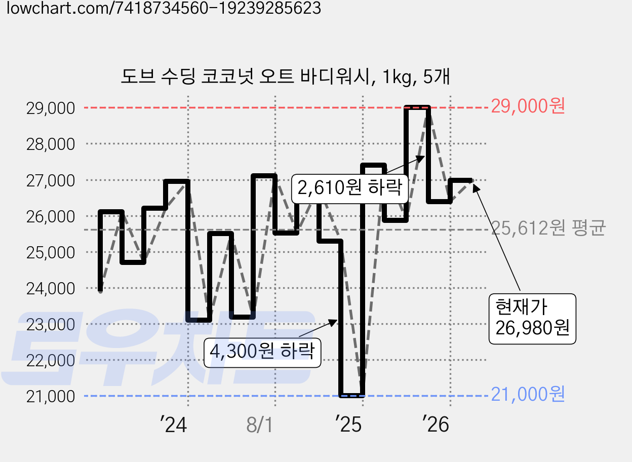 도브 수딩 코코넛 오트 바디워시, 1kg, 5개 가격 변동 차트, 현재가 26,980원, 관측 최저가 21,000원