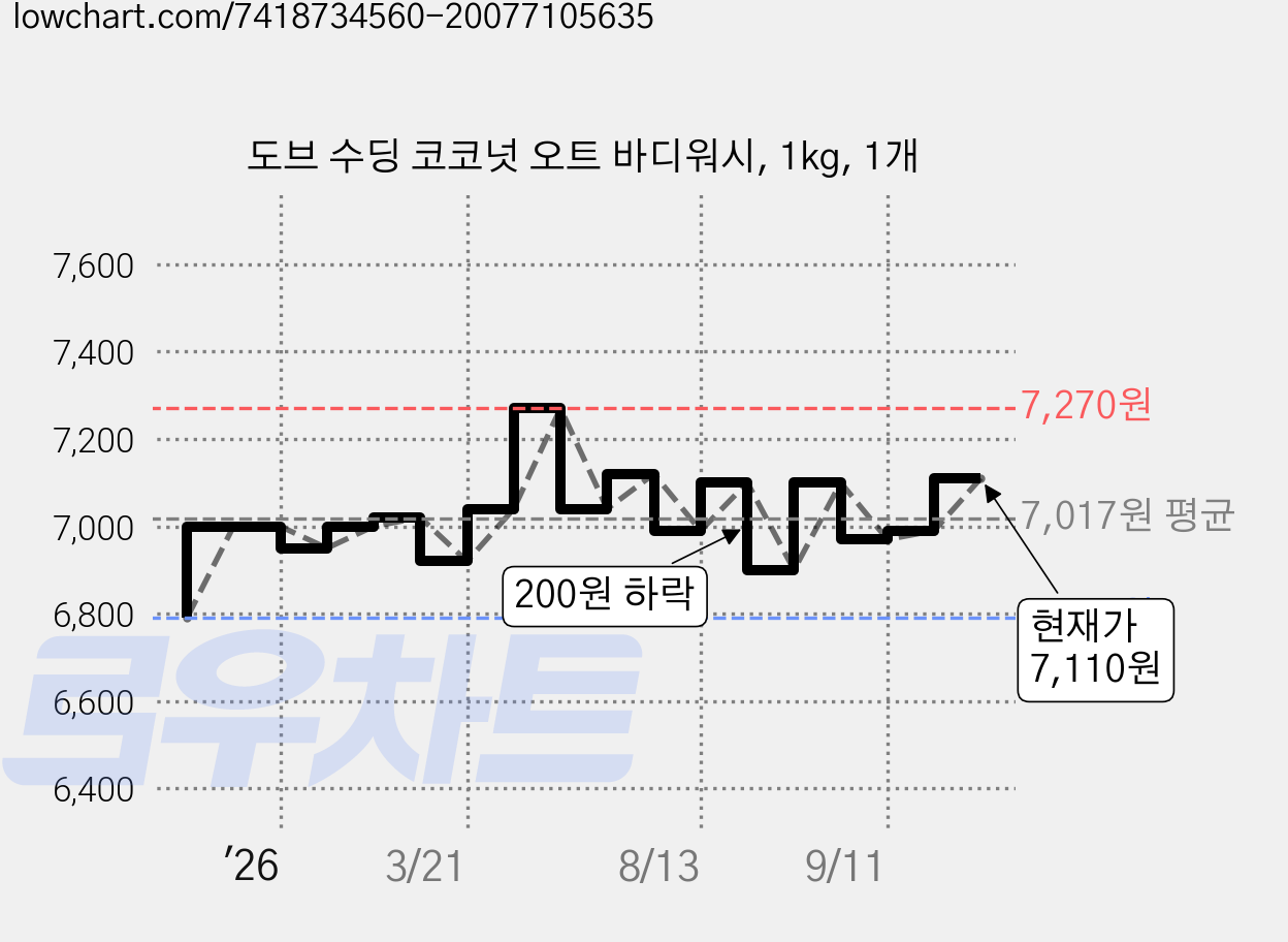 도브 수딩 코코넛 오트 바디워시, 1kg, 1개 가격 변동 차트, 현재가 7,110원, 관측 최저가 6,790원