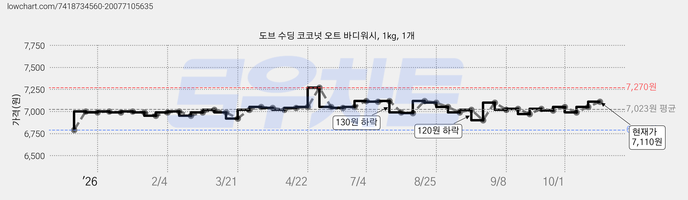 도브 수딩 코코넛 오트 바디워시, 1kg, 1개 가격 변동 차트, 현재가 7,110원, 관측 최저가 6,790원
