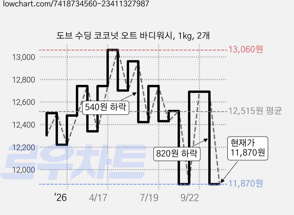 도브 수딩 코코넛 오트 바디워시, 1kg, 2개 가격 변동 차트, 현재가 11,870원, 관측 최저가 11,490원