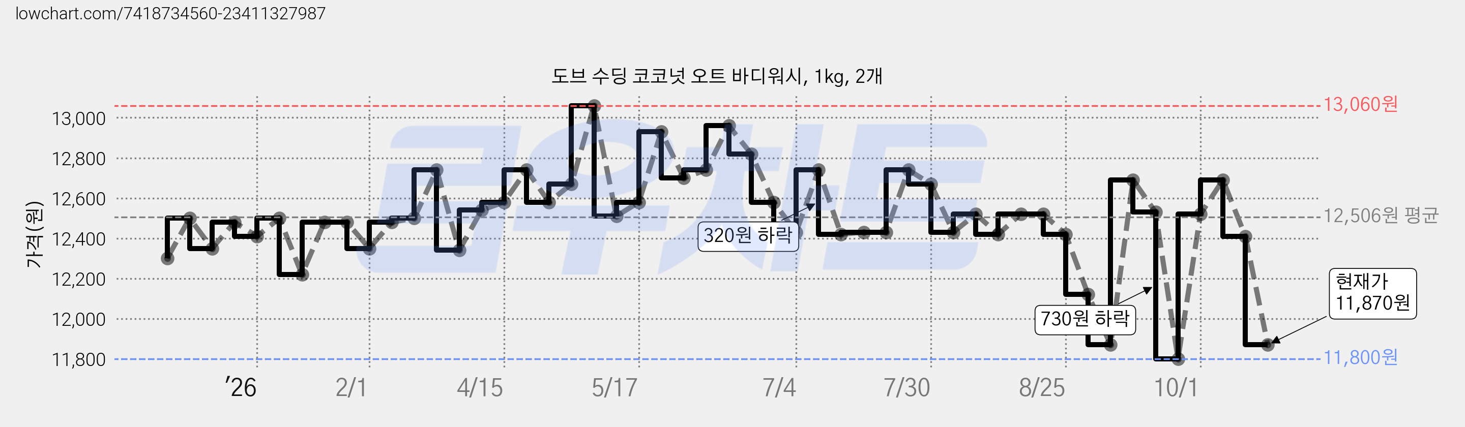 도브 수딩 코코넛 오트 바디워시, 1kg, 2개 가격 변동 차트, 현재가 11,870원, 관측 최저가 11,490원