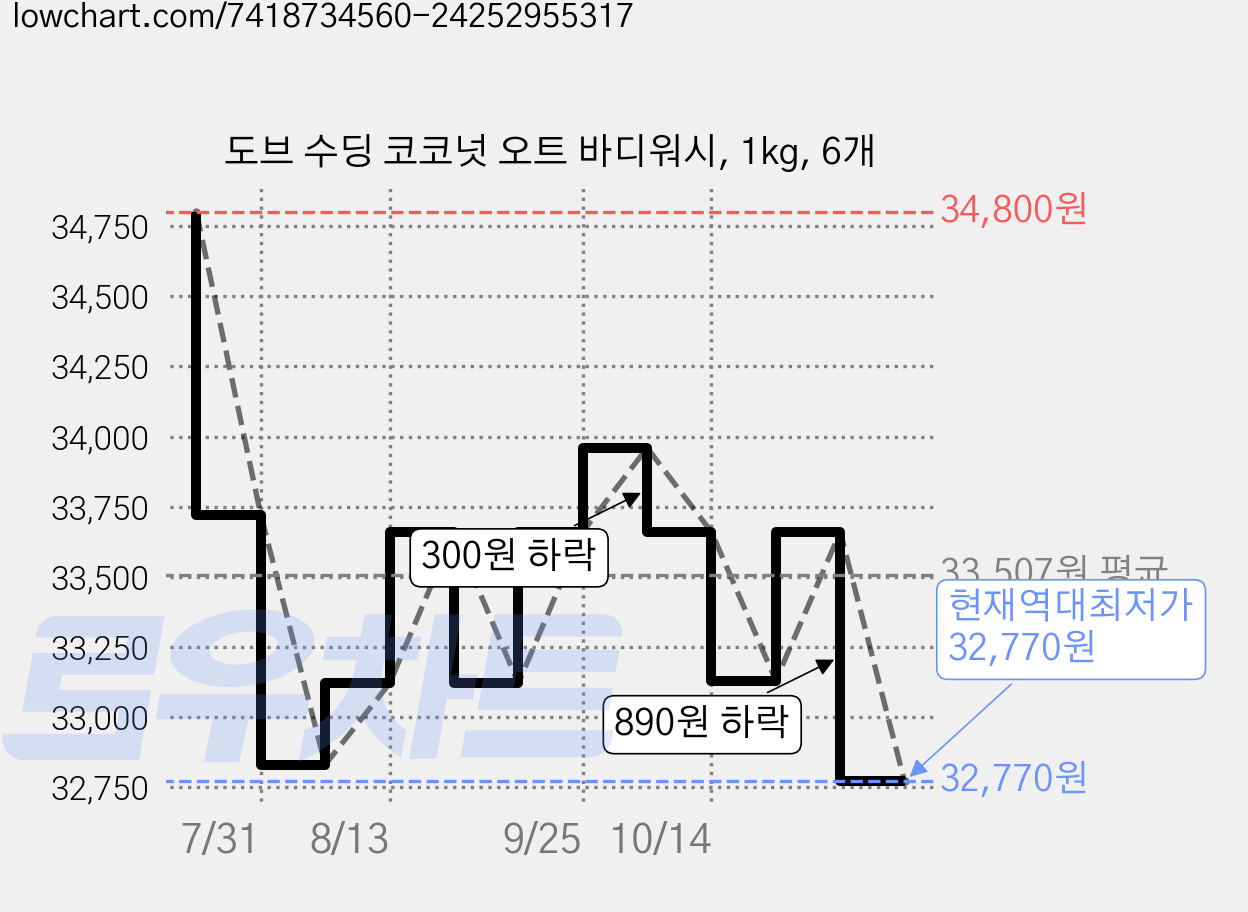 도브 수딩 코코넛 오트 바디워시, 1kg, 6개 가격 변동 차트, 현재가 32,770원, 역대최저가