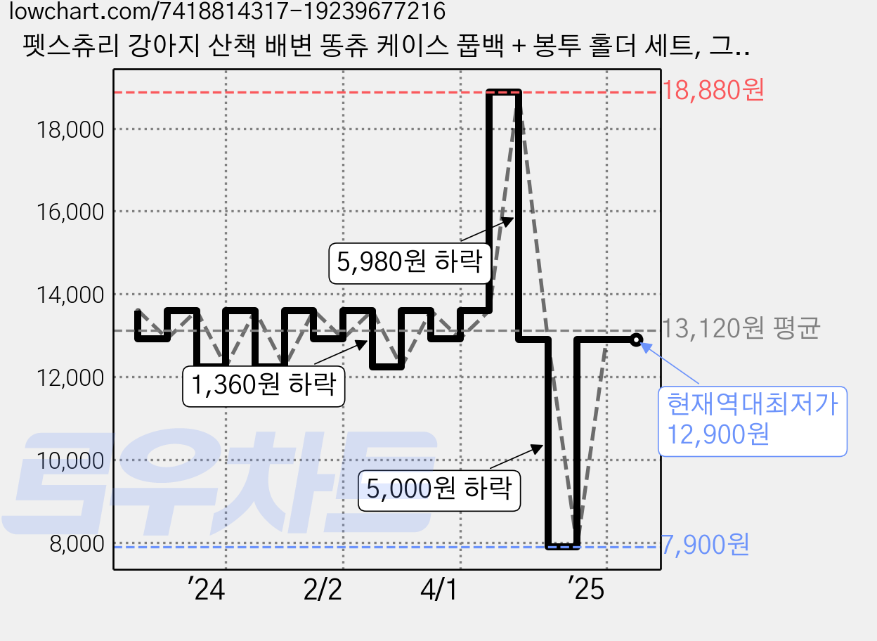 펫스츄리 강아지 산책 배변 똥츄 케이스 풉백 + 봉투 홀더 세트, 그린, 1개 가격 변동 차트, 현재가 12,900원, 역대최저가