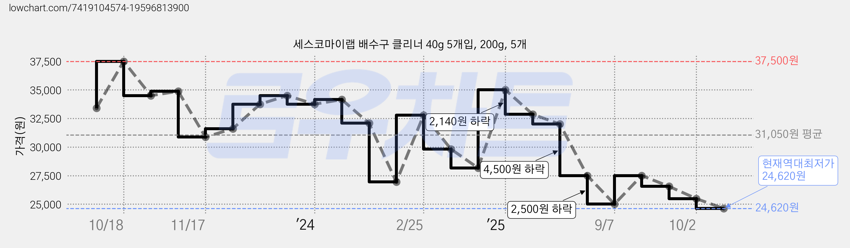 세스코마이랩 배수구 클리너 40g 5개입, 200g, 5개 가격 변동 차트, 현재가 24,620원, 역대최저가
