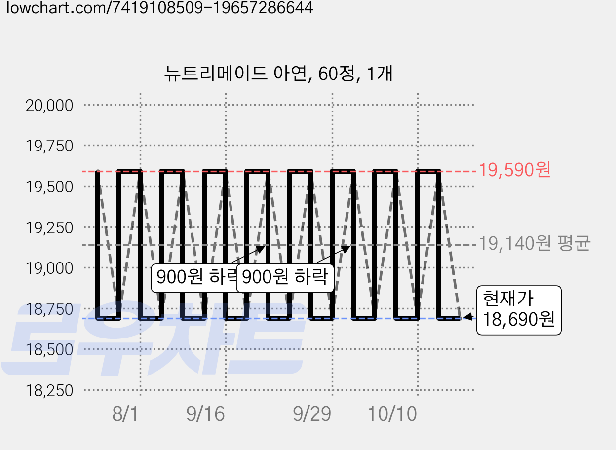 뉴트리메이드 아연, 60정, 1개 가격 변동 차트, 현재가 18,690원, 관측 최저가 14,490원