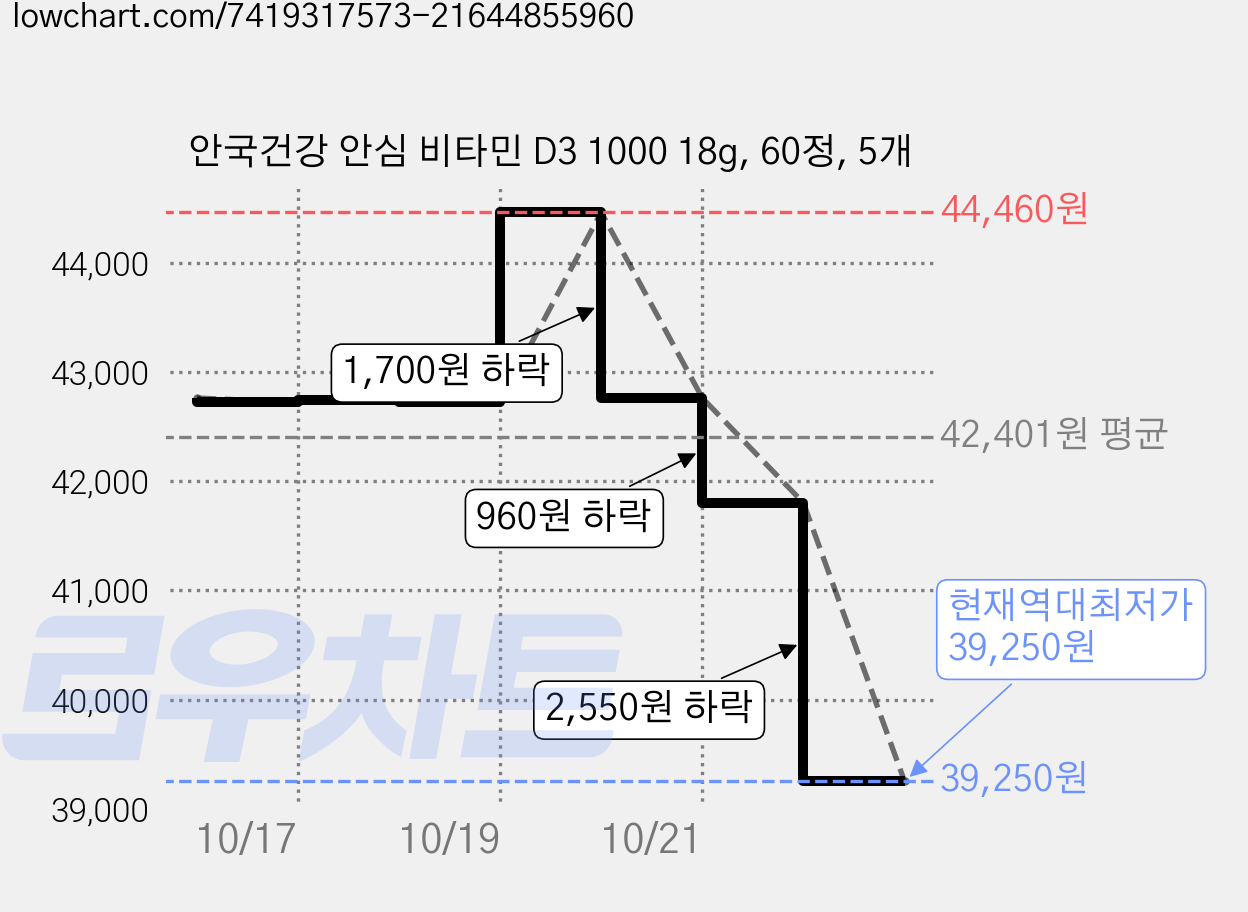 안국건강 안심 비타민 D3 1000 18g, 60정, 5개 가격 변동 차트, 현재가 39,250원, 역대최저가