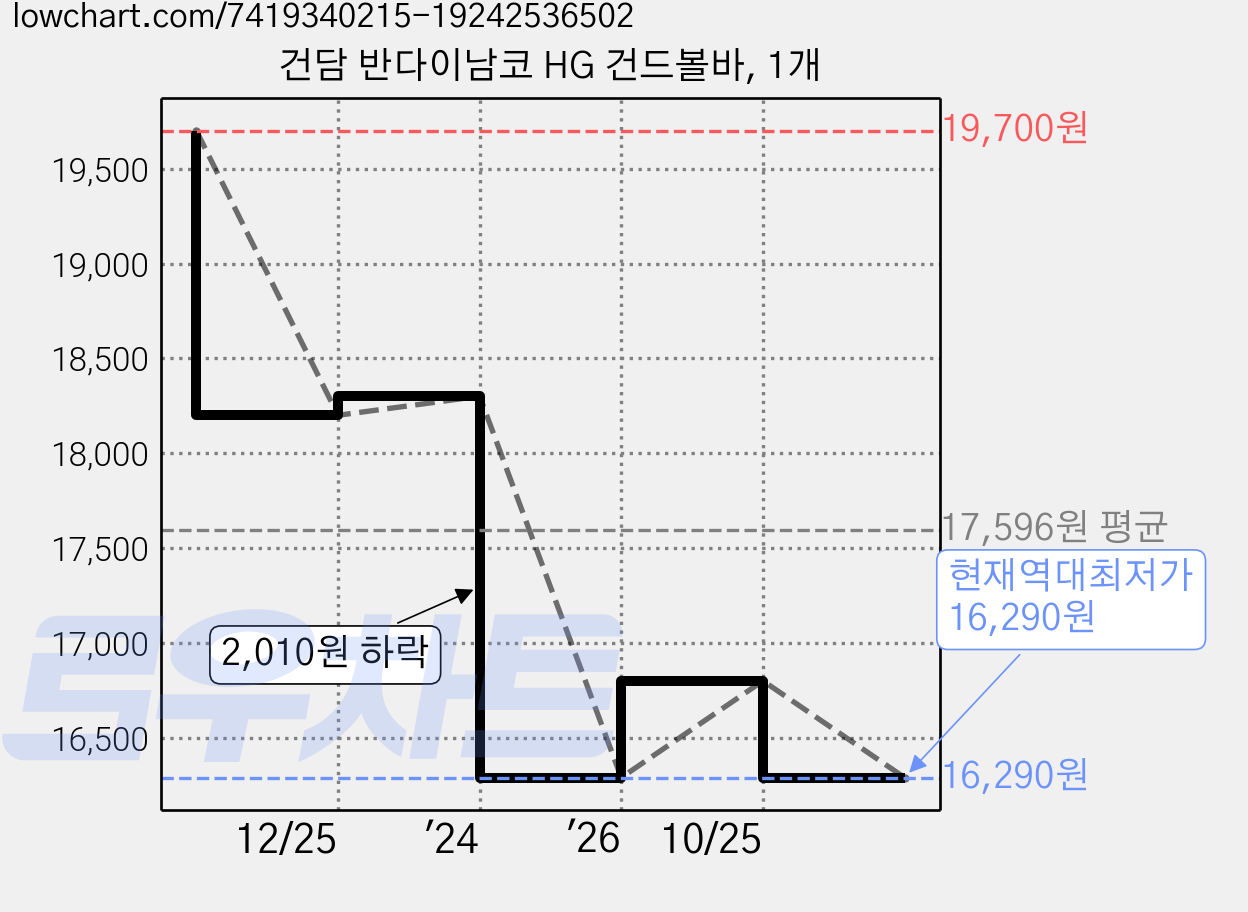 건담 반다이남코 HG 건드볼바, 1개 가격 변동 차트, 현재가 16,290원, 역대최저가