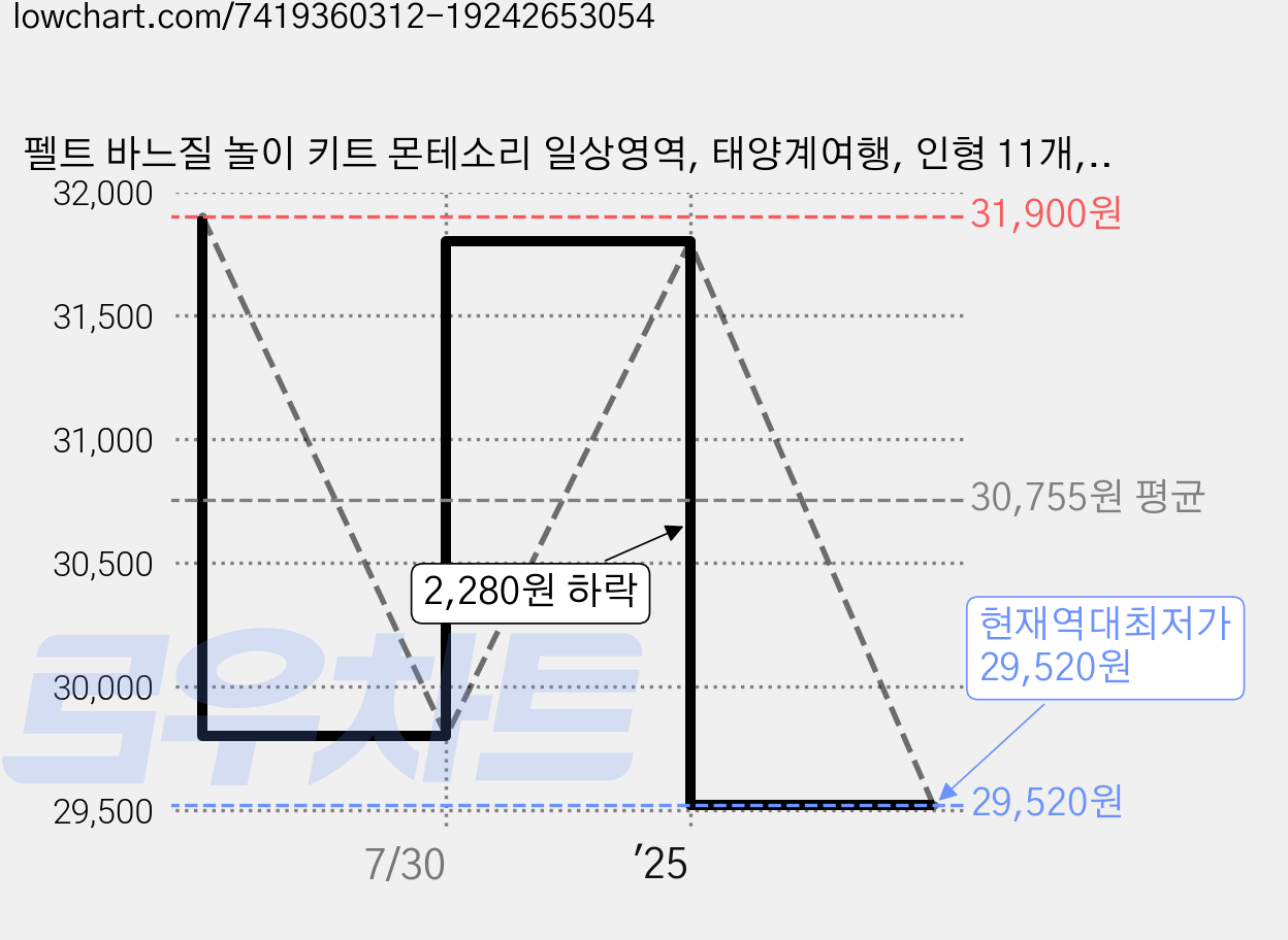 펠트 바느질 놀이 키트 몬테소리 일상영역, 태양계여행, 인형 11개, 1개 가격 변동 차트, 현재가 29,520원, 역대최저가