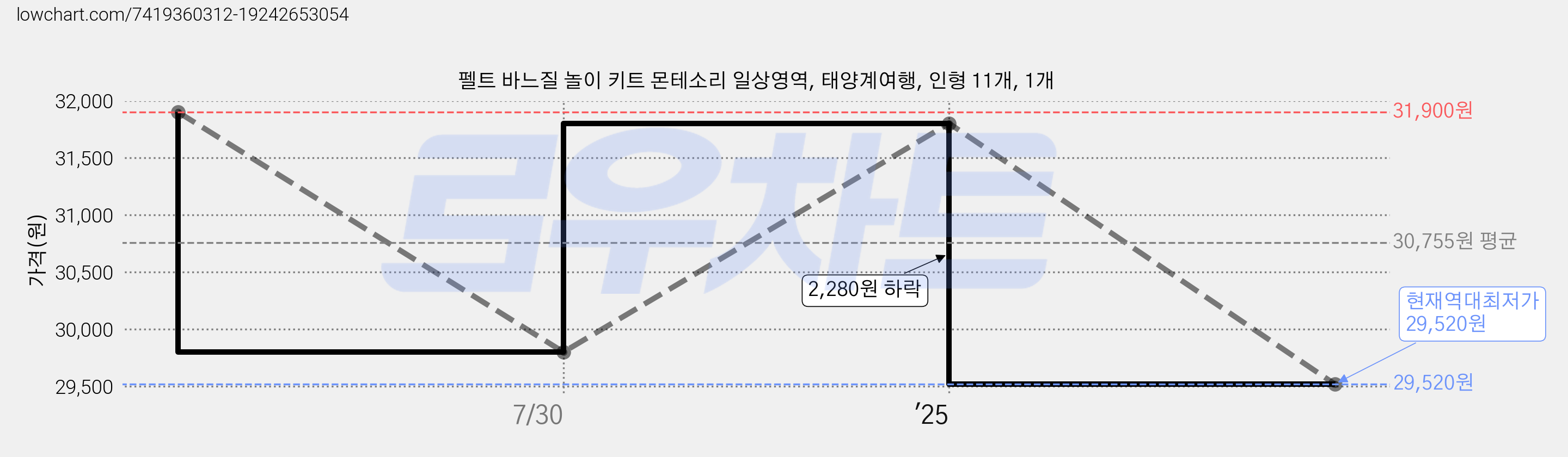 펠트 바느질 놀이 키트 몬테소리 일상영역, 태양계여행, 인형 11개, 1개 가격 변동 차트, 현재가 29,520원, 역대최저가