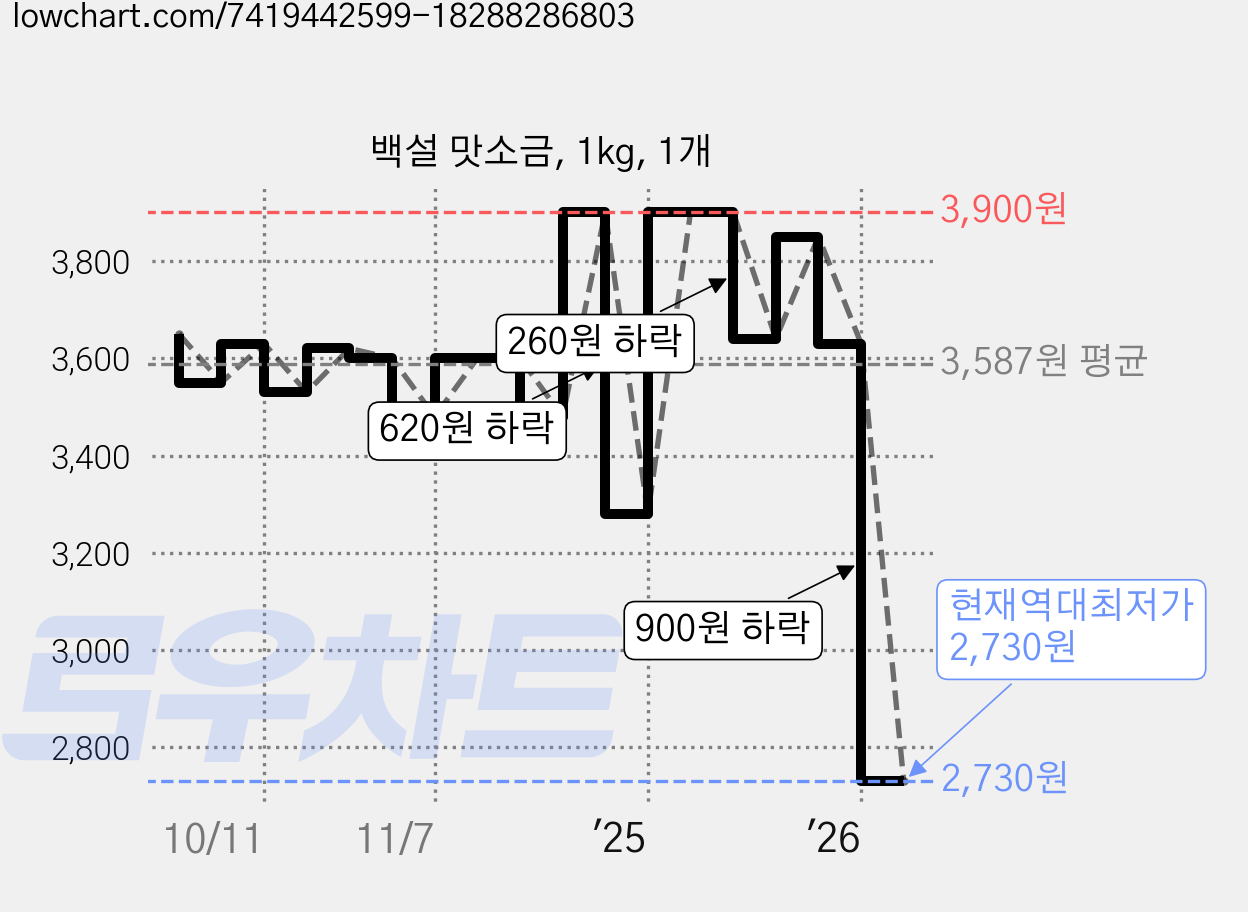 백설 맛소금, 1kg, 1개 가격 변동 차트, 현재가 2,730원, 역대최저가