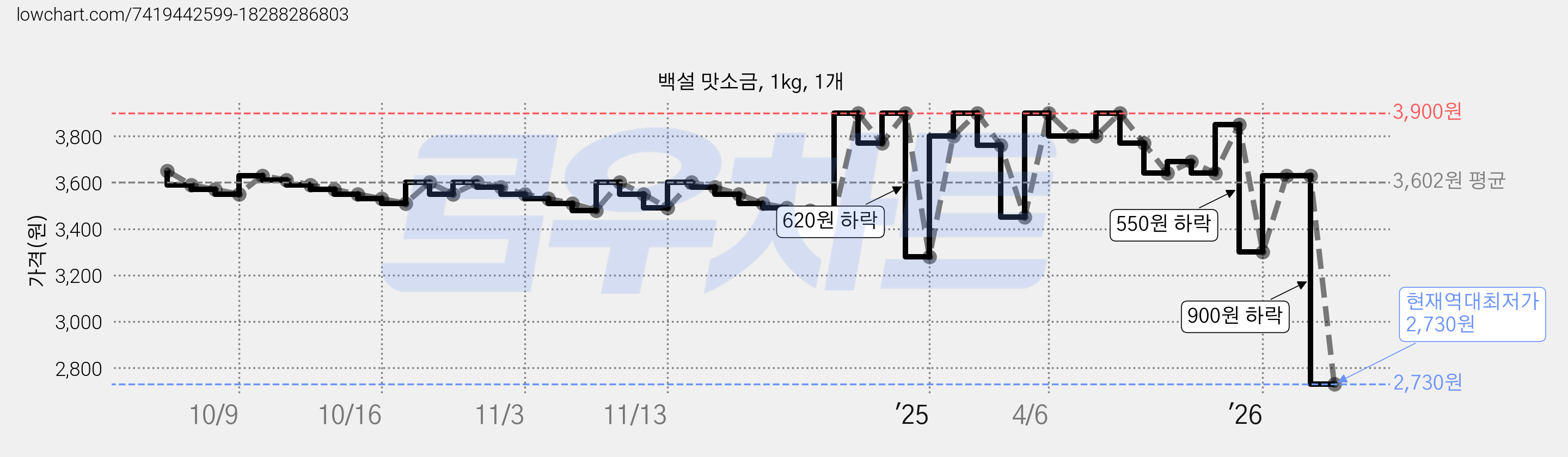 백설 맛소금, 1kg, 1개 가격 변동 차트, 현재가 2,730원, 역대최저가