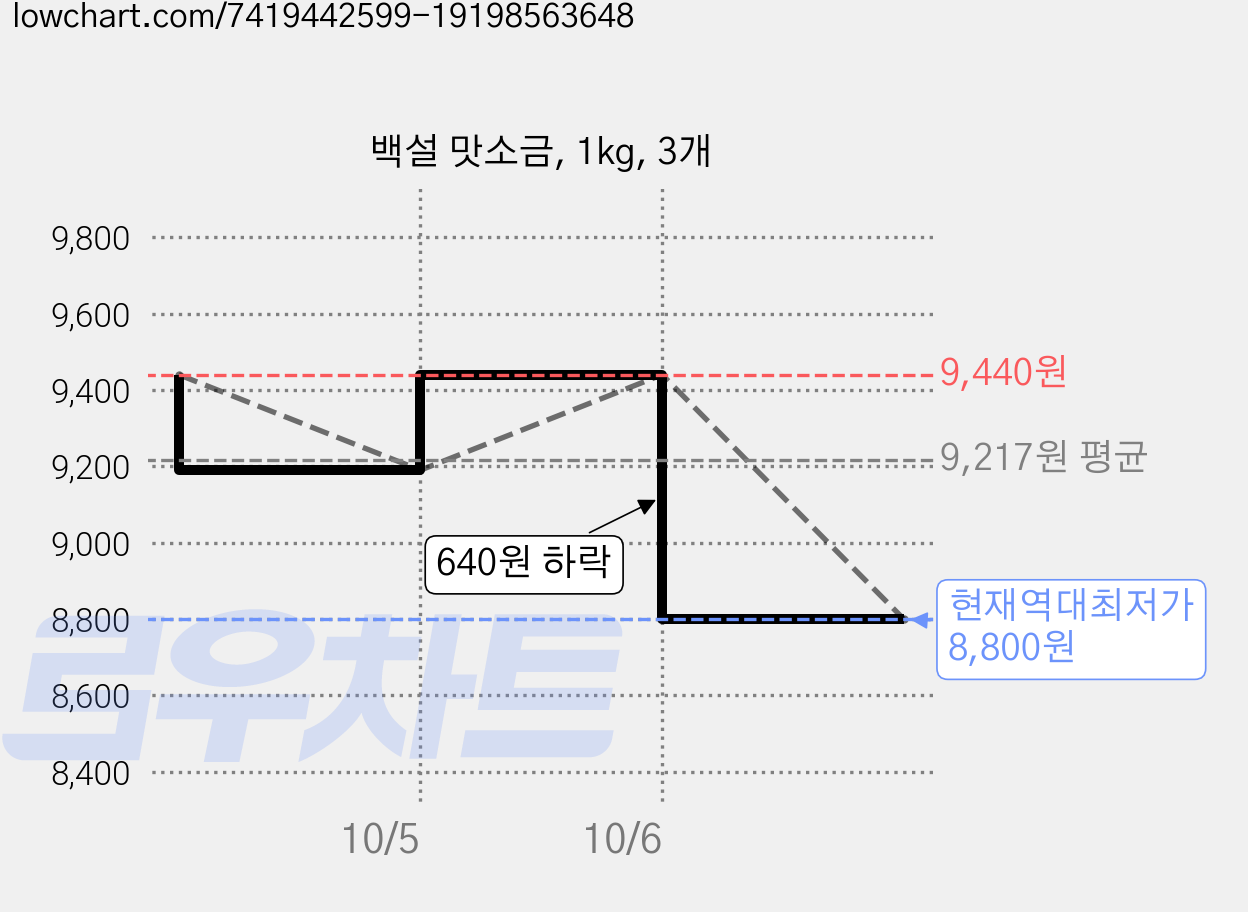 백설 맛소금, 1kg, 3개 가격 변동 차트, 현재가 8,800원, 역대최저가