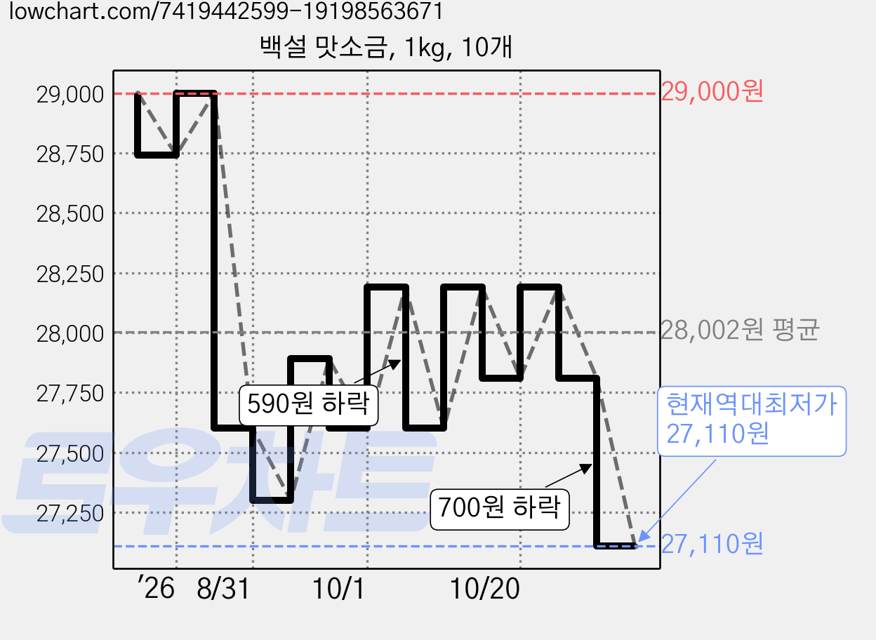 백설 맛소금, 1kg, 10개 가격 변동 차트, 현재가 27,110원, 역대최저가