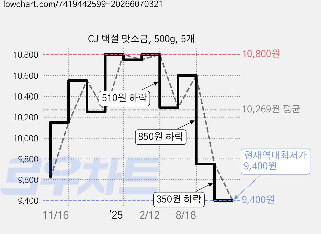 CJ 백설 맛소금, 500g, 5개 가격 변동 차트, 현재가 9,400원, 역대최저가