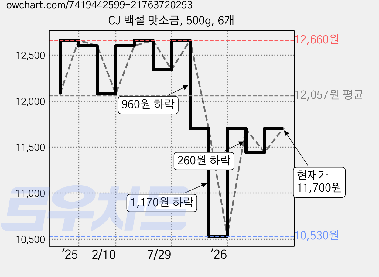 CJ 백설 맛소금, 500g, 6개 가격 변동 차트, 현재가 10,530원, 역대최저가