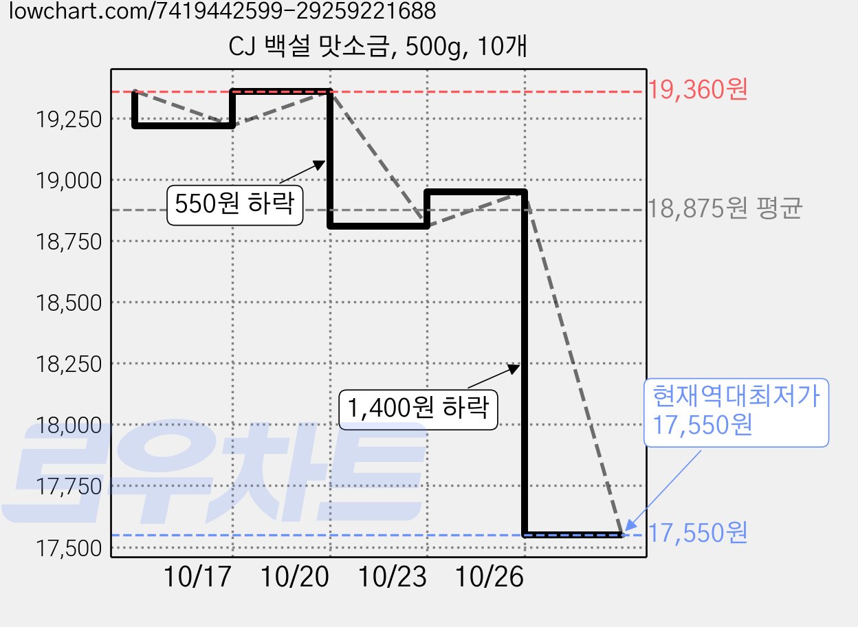 CJ 백설 맛소금, 500g, 10개 가격 변동 차트, 현재가 17,550원, 역대최저가