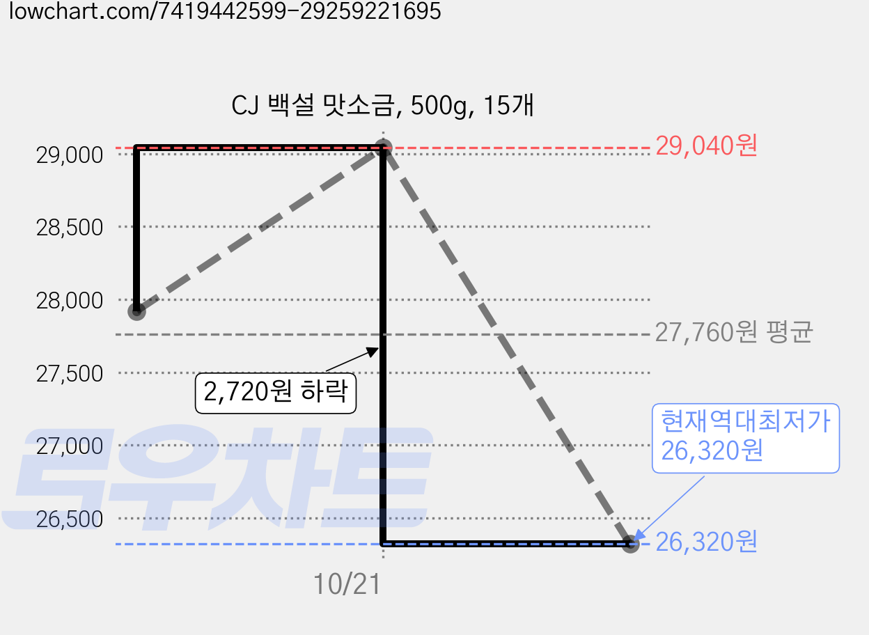 CJ 백설 맛소금, 500g, 15개 가격 변동 차트, 현재가 26,320원, 역대최저가