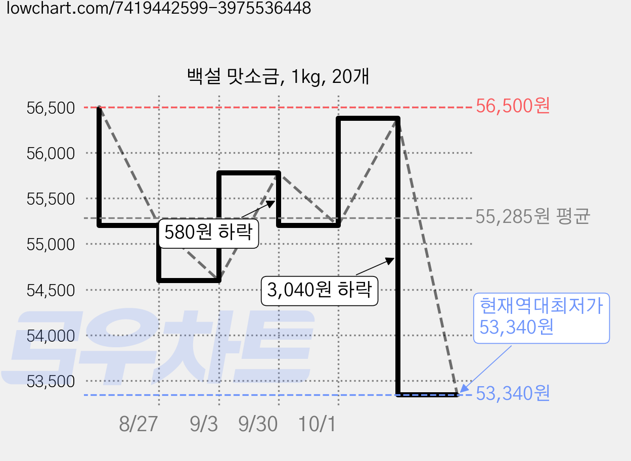 백설 맛소금, 1kg, 20개 가격 변동 차트, 현재가 53,340원, 역대최저가