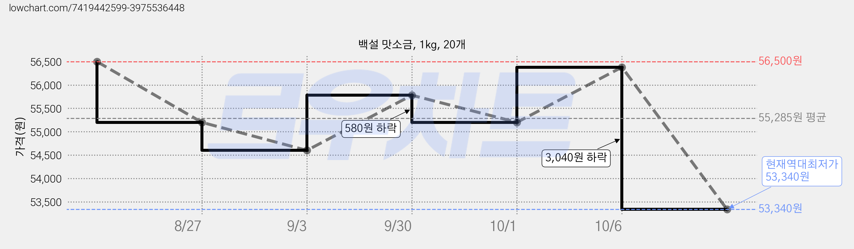백설 맛소금, 1kg, 20개 가격 변동 차트, 현재가 53,340원, 역대최저가