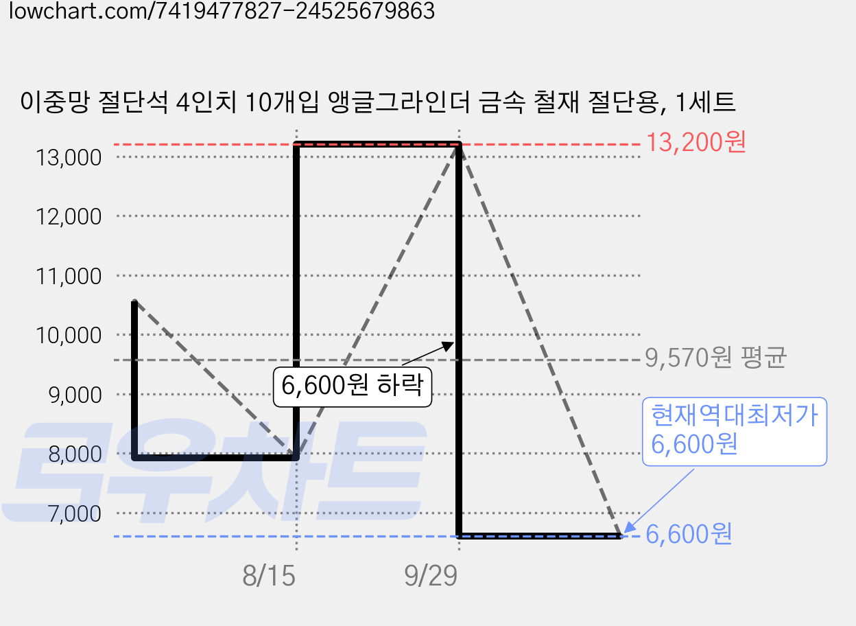 이중망 절단석 4인치 10개입 앵글그라인더 금속 철재 절단용, 1세트 가격 변동 차트, 현재가 6,600원, 역대최저가