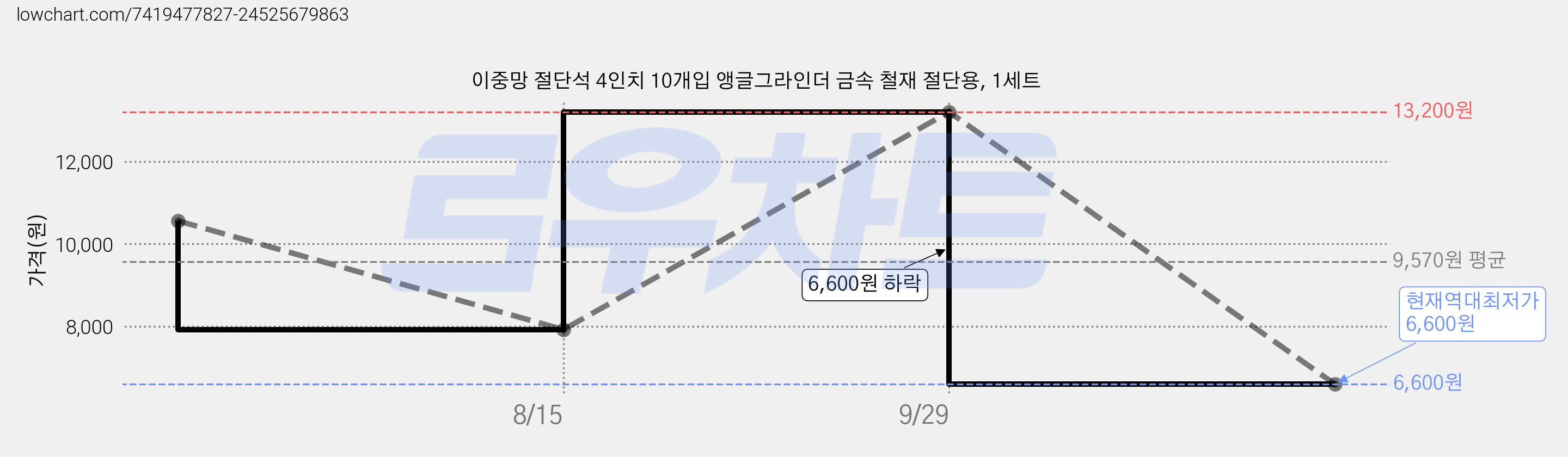 이중망 절단석 4인치 10개입 앵글그라인더 금속 철재 절단용, 1세트 가격 변동 차트, 현재가 6,600원, 역대최저가