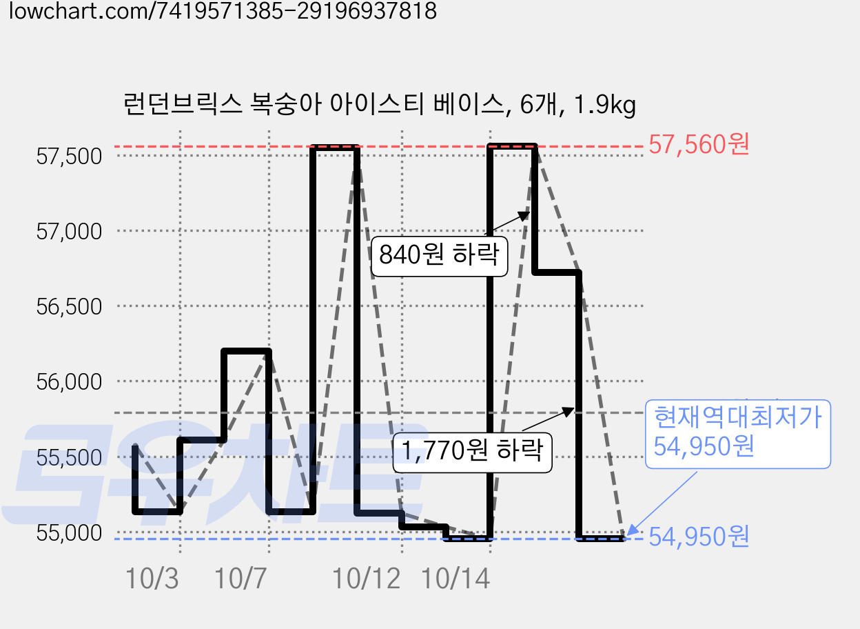 런던브릭스 복숭아 아이스티 베이스, 6개, 1.9kg 가격 변동 차트, 현재가 54,950원, 역대최저가