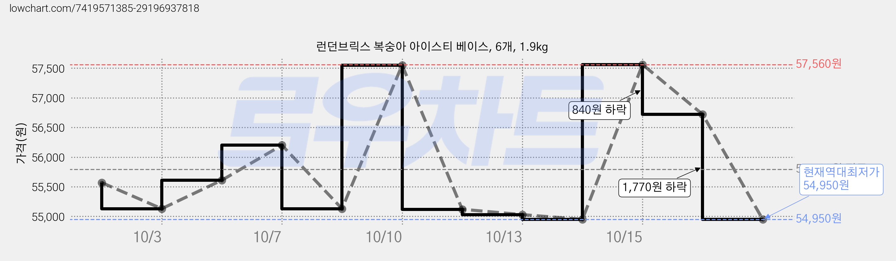 런던브릭스 복숭아 아이스티 베이스, 6개, 1.9kg 가격 변동 차트, 현재가 54,950원, 역대최저가