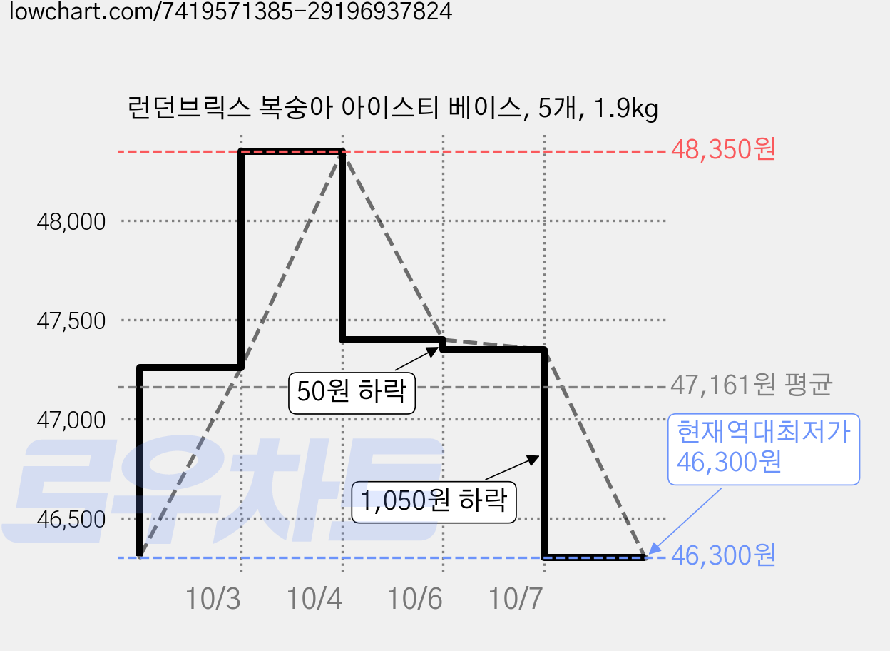 런던브릭스 복숭아 아이스티 베이스, 5개, 1.9kg 가격 변동 차트, 현재가 46,300원, 역대최저가