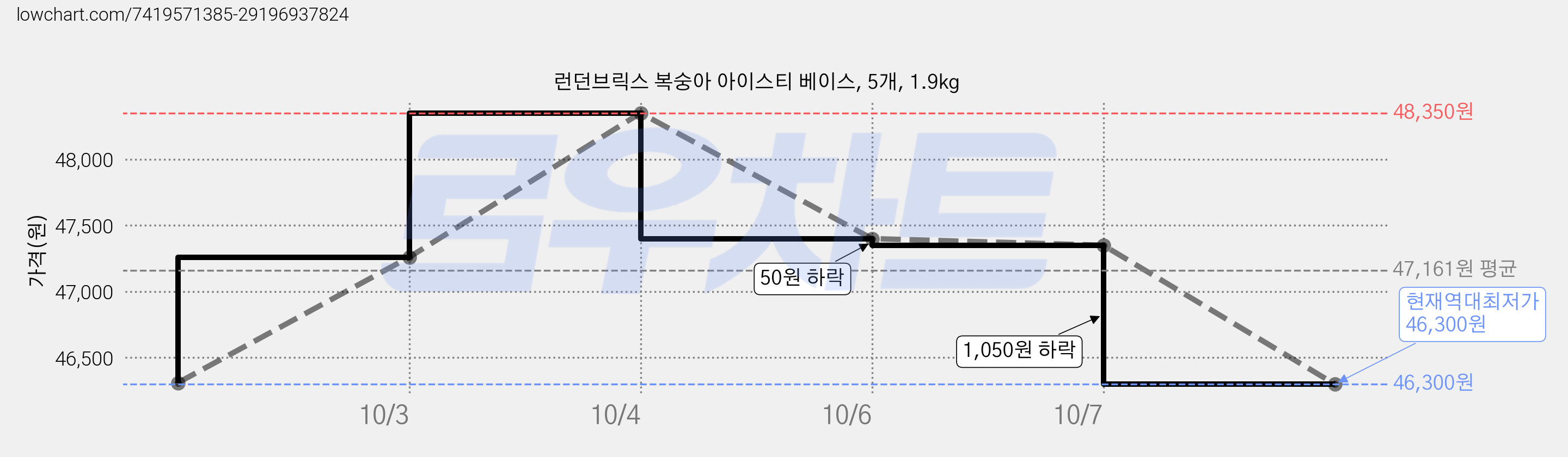 런던브릭스 복숭아 아이스티 베이스, 5개, 1.9kg 가격 변동 차트, 현재가 46,300원, 역대최저가