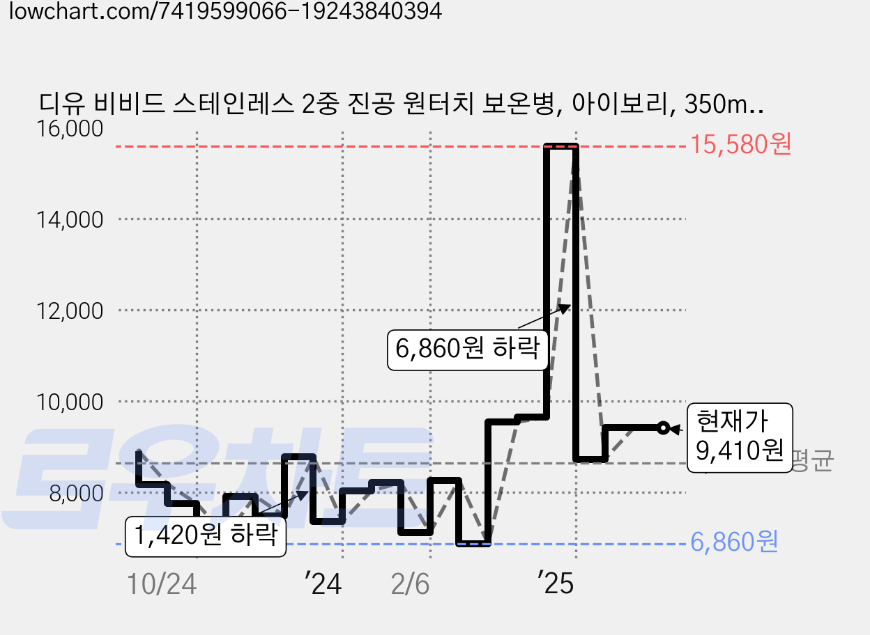 디유 비비드 스테인레스 2중 진공 원터치 보온병, 아이보리, 350ml, 1개 가격 변동 차트, 현재가 9,410원, 관측 최저가 6,860원