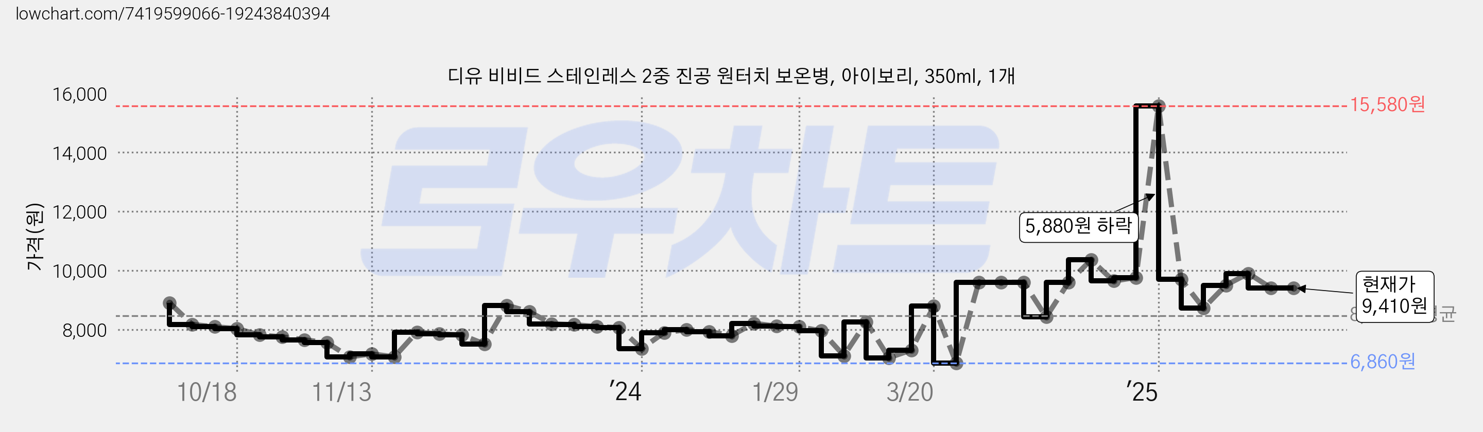 디유 비비드 스테인레스 2중 진공 원터치 보온병, 아이보리, 350ml, 1개 가격 변동 차트, 현재가 9,410원, 관측 최저가 6,860원