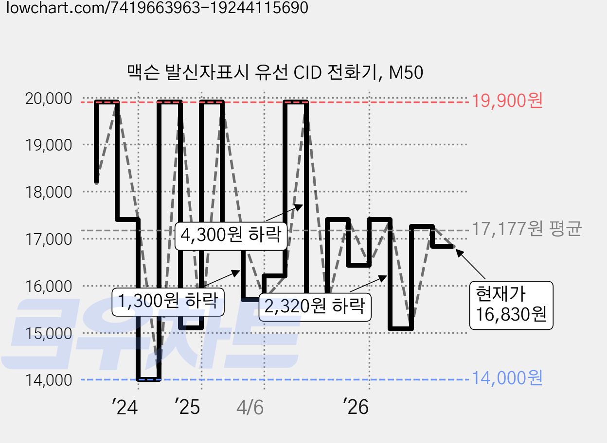 맥슨 발신자표시 유선 CID 전화기, M50 가격 변동 차트, 현재가 16,830원, 관측 최저가 14,000원