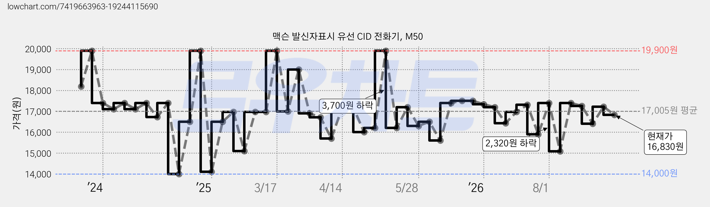 맥슨 발신자표시 유선 CID 전화기, M50 가격 변동 차트, 현재가 16,830원, 관측 최저가 14,000원