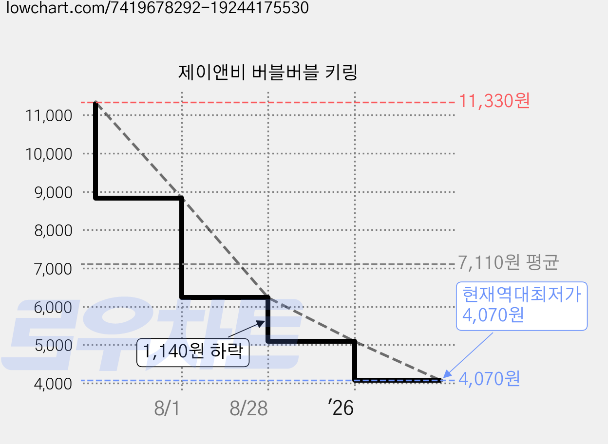 제이앤비 버블버블 키링 가격 변동 차트, 현재가 4,070원, 역대최저가
