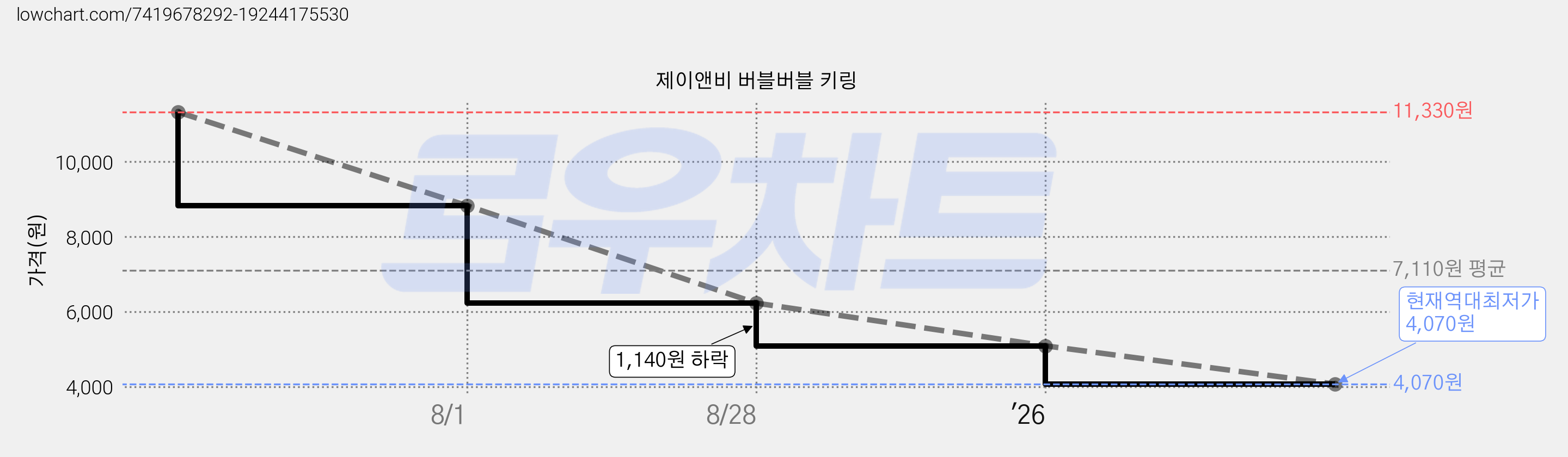 제이앤비 버블버블 키링 가격 변동 차트, 현재가 4,070원, 역대최저가